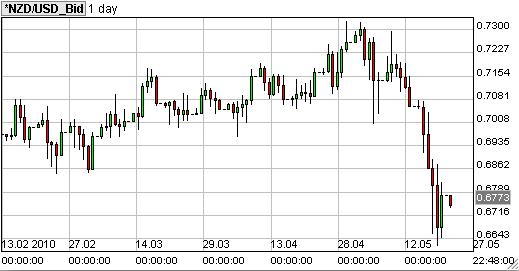 nzd usd daily forex grafiek nzd usd daily forex grafiek